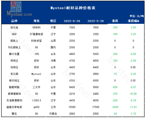 7月大宗耐火原料价格或稳中有降