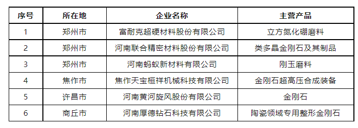 6家超硬材料、磨料磨具企业上榜2023年河南省制造业单项冠军企业