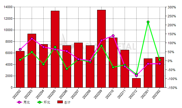 荷兰2023年2月份刚玉进口量同比下滑16.49%