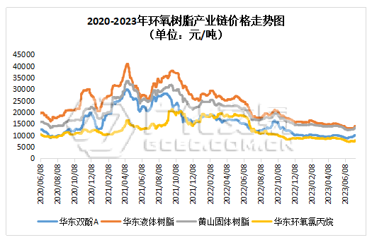 环氧树脂：行至高位，价高和寡