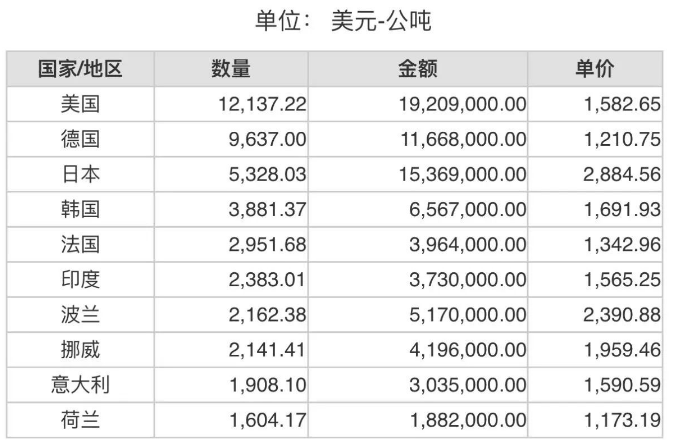 2023年2月份世界十大碳化硅进口国