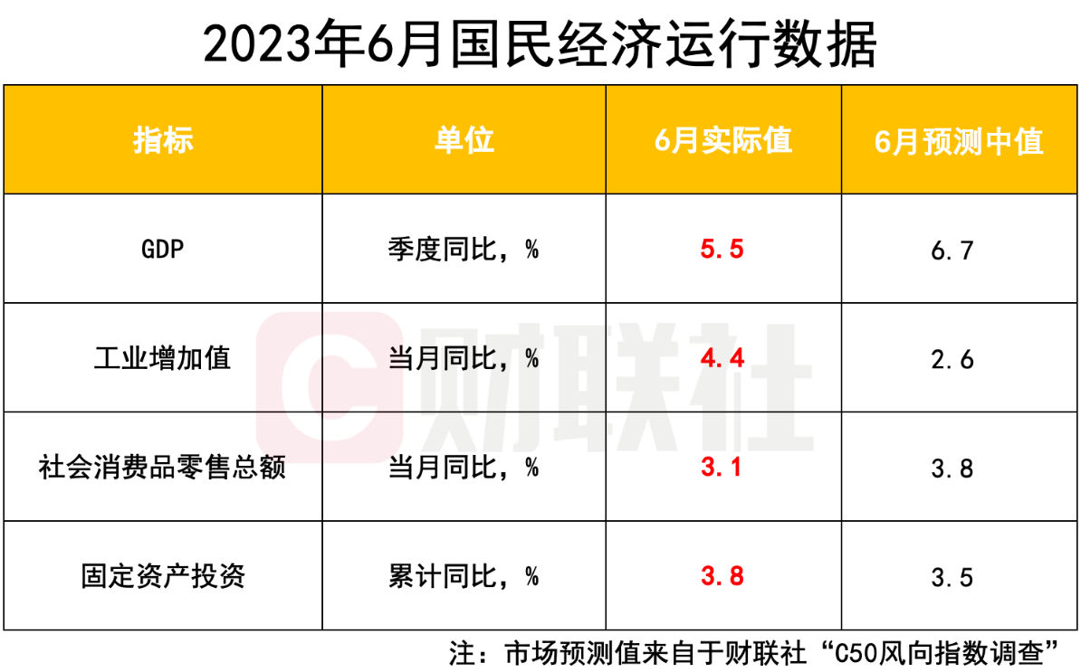 GDP增长5.5%！上半年宏观经济“成绩单”有何亮点？