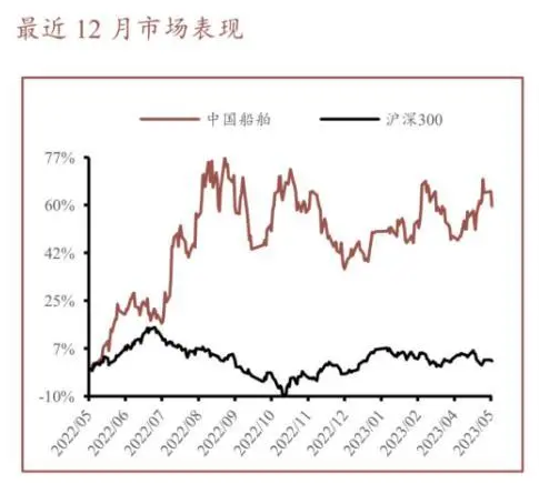 船舶迎来小周期