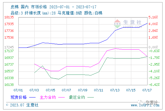 供应端偏紧利好 棉价走出年内新高