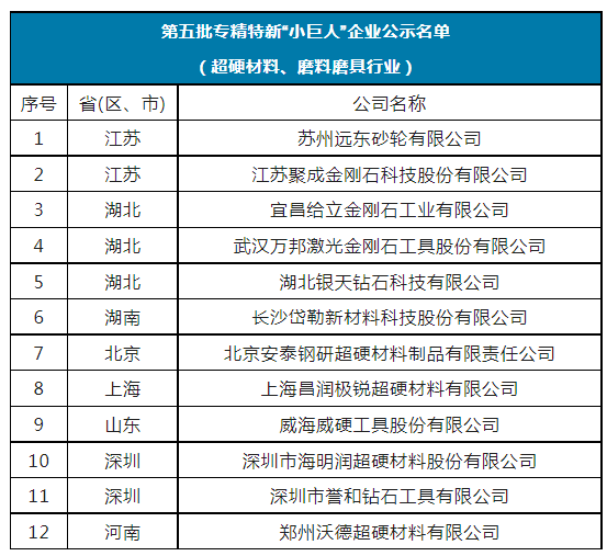 国家级第五批专精特新“小巨人”名单公示 12家超硬材料、磨料磨具企业上榜