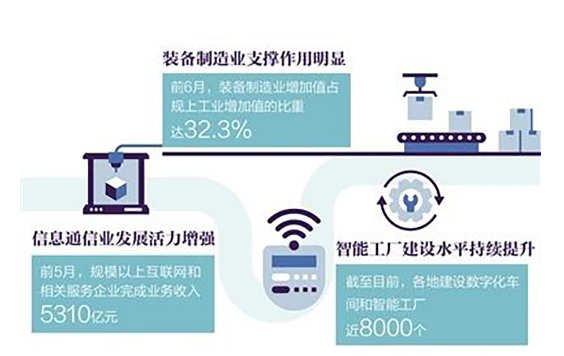 工业经济持续向好发展 装备制造业支撑作用明显