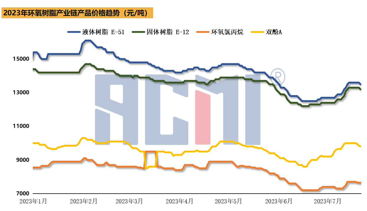 双原料支撑减弱，环氧树脂市场气氛不足呈跌势