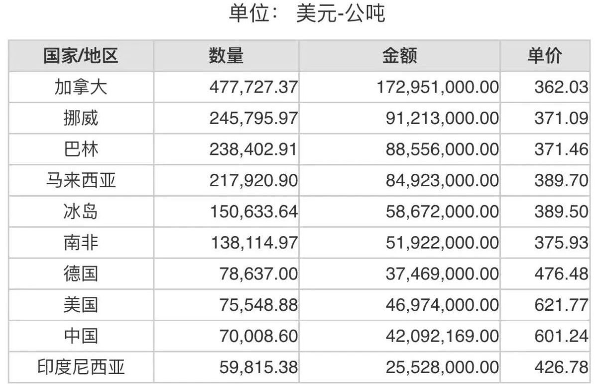 2023年3月份世界十大氧化铝进口国