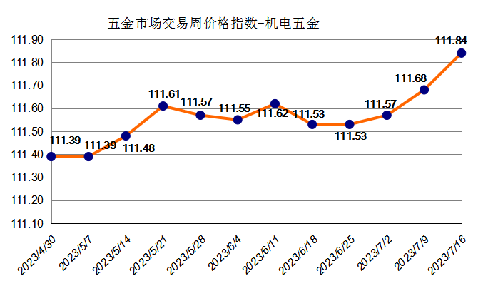 五金市场交易周价格指数评析（2023年7月10日至7月16日）