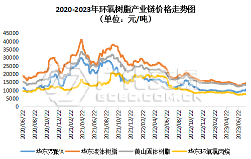 环氧树脂：成本上行，水涨船高