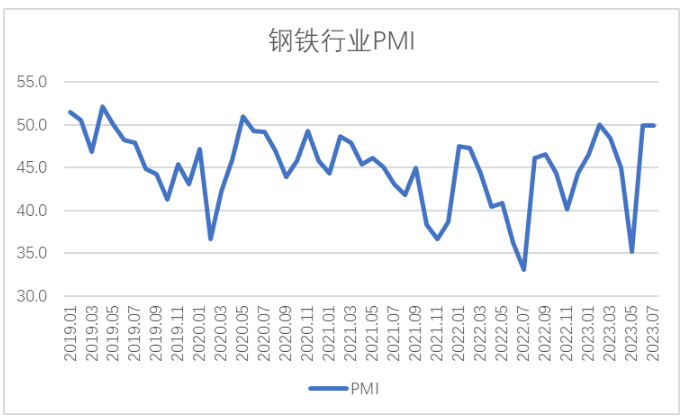 7月份钢铁PMI为49.9%：钢铁市场运行平稳 企业预期有所提升