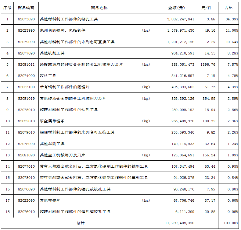 2023年上半年工具进出口海关数据分析