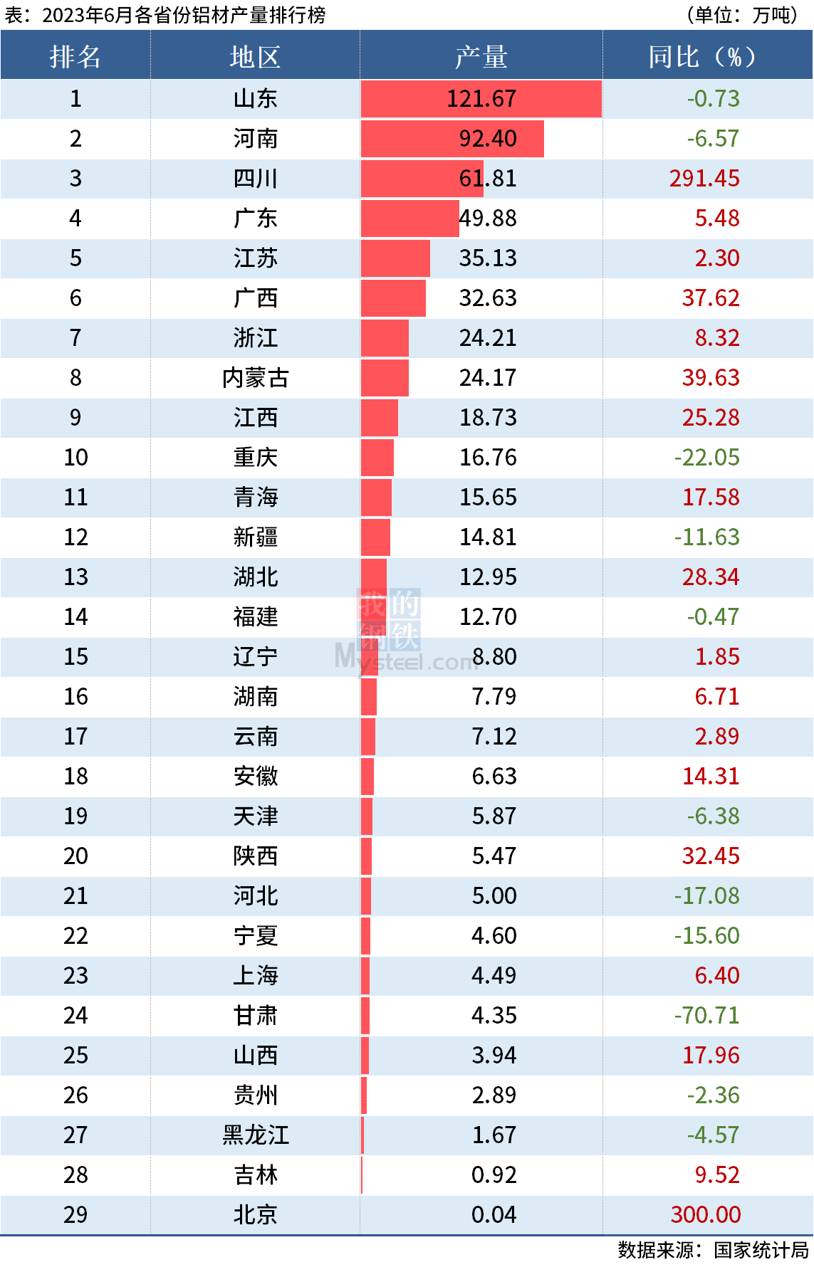 上半年全国分省市铝材、氧化铝产量出炉