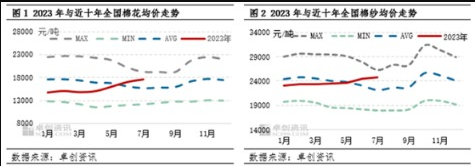 原料支撑较强 “金九银十”棉纱仍有涨价空间