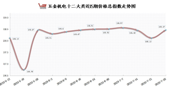 前六月规上工业企业利润下降 本期五金指数上涨