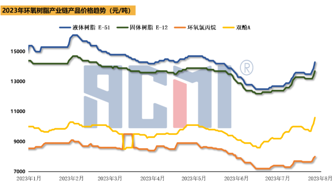 酚酮强势拉涨带动产业链气氛，液体环氧树脂价格大幅上涨