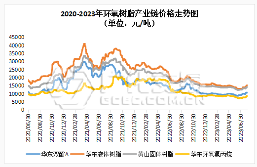 环氧树脂：雷鸣后止 未见单迹