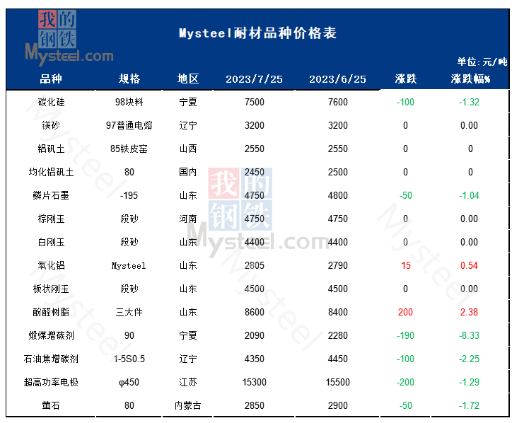 8月大宗耐火原料价格或弱稳运行