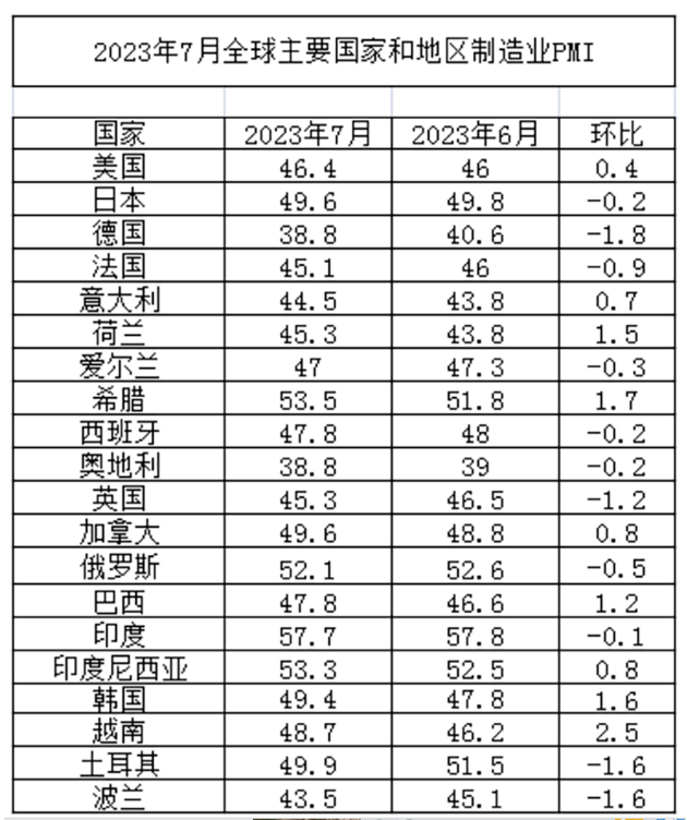 7月份全球制造业PMI为47.9% 中国制造业PMI连续两月回升