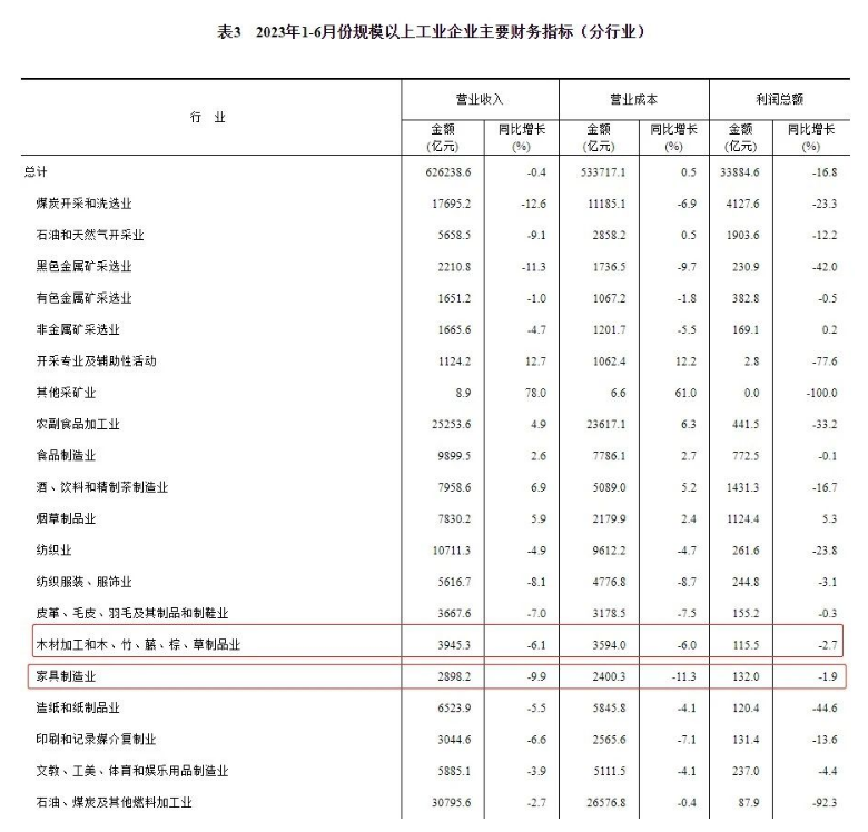 国家统计局：上半年家具制造业利润总额下降1.9%