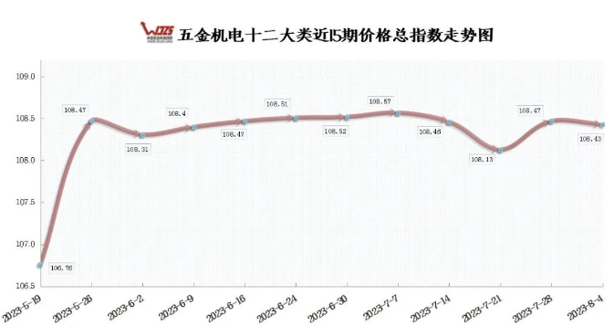 7月份PMI连续回升 本期五金指数小幅下跌