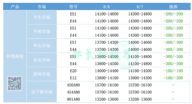 成本支撑减弱，环氧树脂市场阴跌