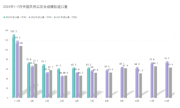 今年1-7月中国进口天然及合成橡胶（含胶乳）增长16.7%！