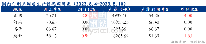 Mysteel数据：国内白刚玉生产情况调查统计