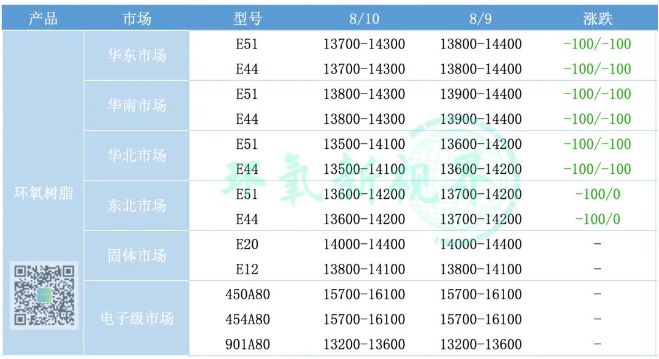 成本支撑不足，环氧树脂价格接连下跌