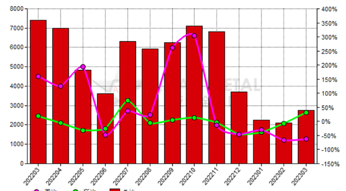 荷兰2023年3月份刚玉出口量同比减少62.83%