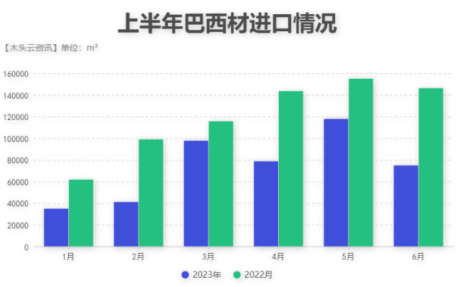 巴西材进口下降38.3%，对中国市场的影响？