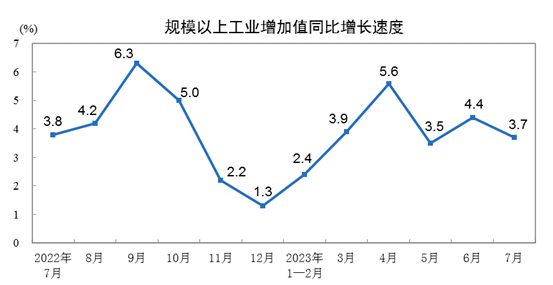 中国7月规模以上工业增加值同比增长3.7%