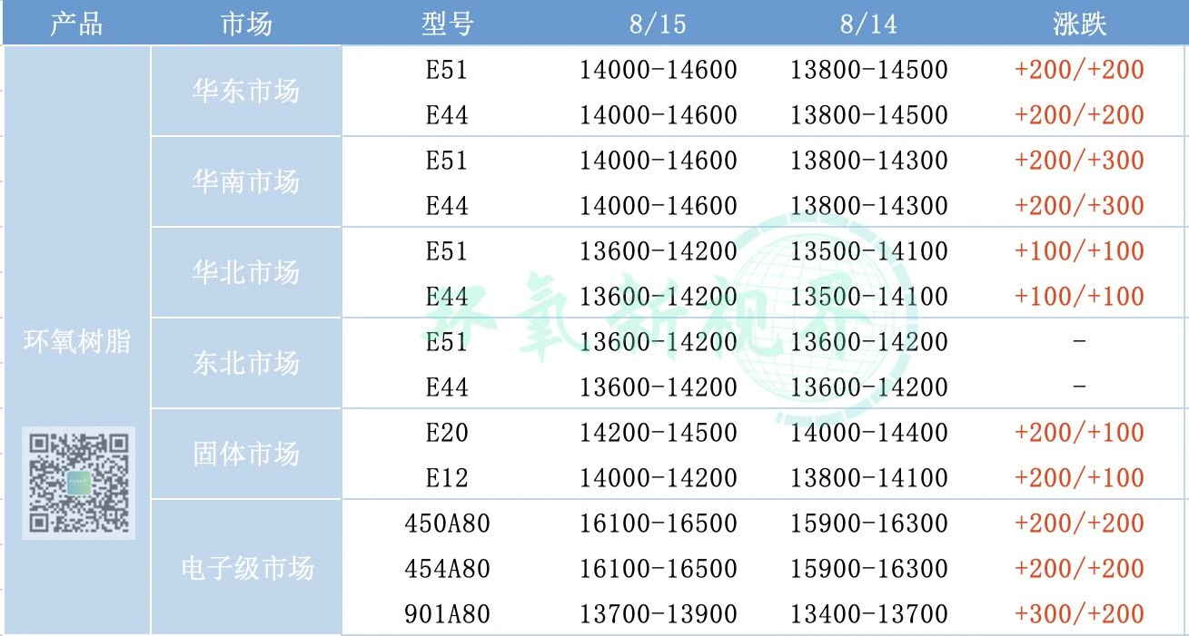 利好指引，环氧树脂产业链全线上涨！