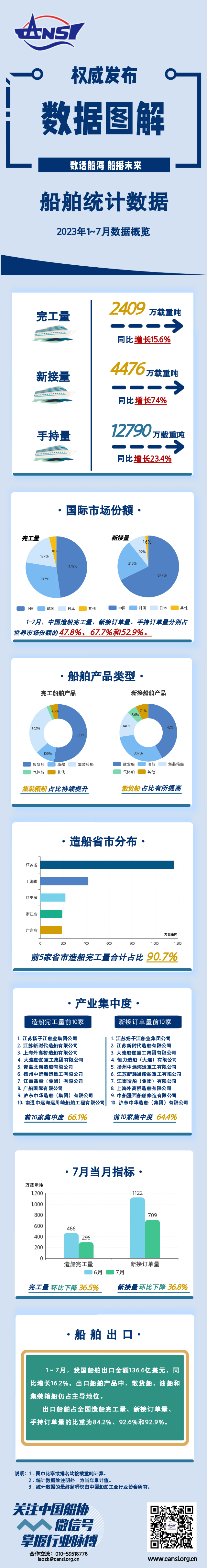 一图读懂丨2023年1~7月船舶统计数据