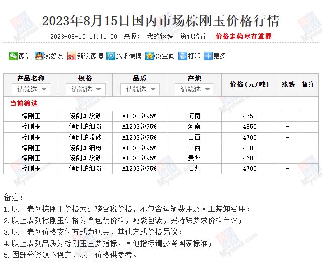 2023年8月15日国内市场棕刚玉价格行情