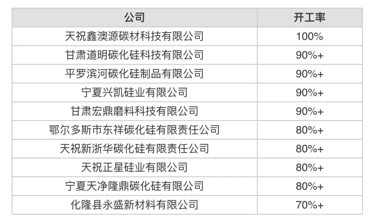 7月份中国开工率最高10家黑碳化硅生产商