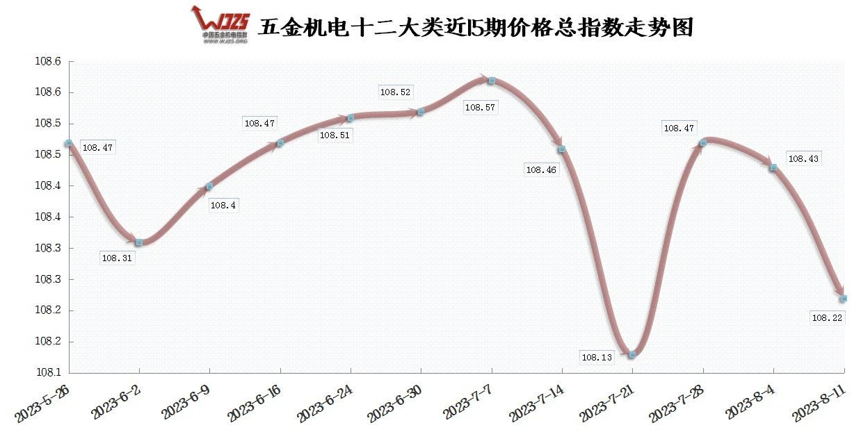 7月份CPI环比半年首次转正 本期五金指数下跌