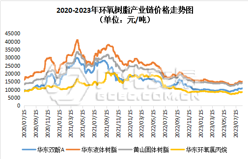 环氧树脂：成本水涨船高，需求不见上跳