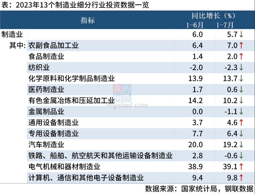 国家统计局：1-7月制造业细分行业投资增速出炉