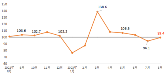 2023年8月建筑材料工业景气指数（MPI）——8月份建筑材料工业运行趋稳