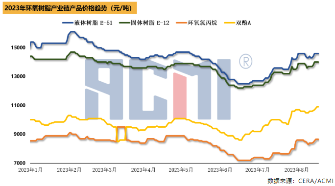 双原料续涨，环氧树脂出货不畅、高位僵持