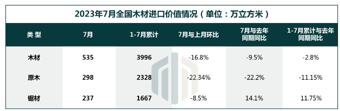 7月全国木材进口数据分析