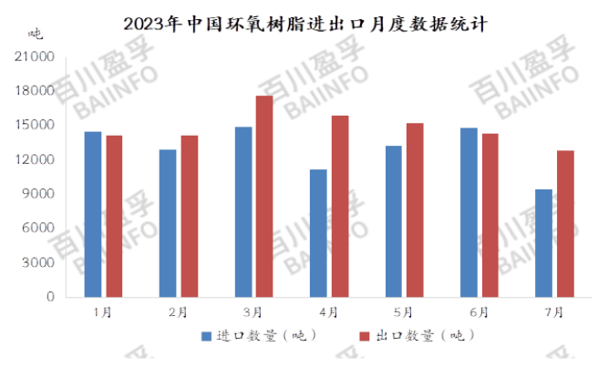 2023年7月环氧树脂进出口分析