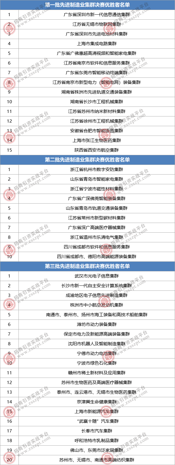 一文了解45个“国家先进制造业集群”布局