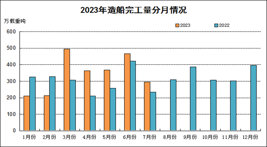 全面增长！1—7月全国造船完工2409万载重吨 同比增长15.6%