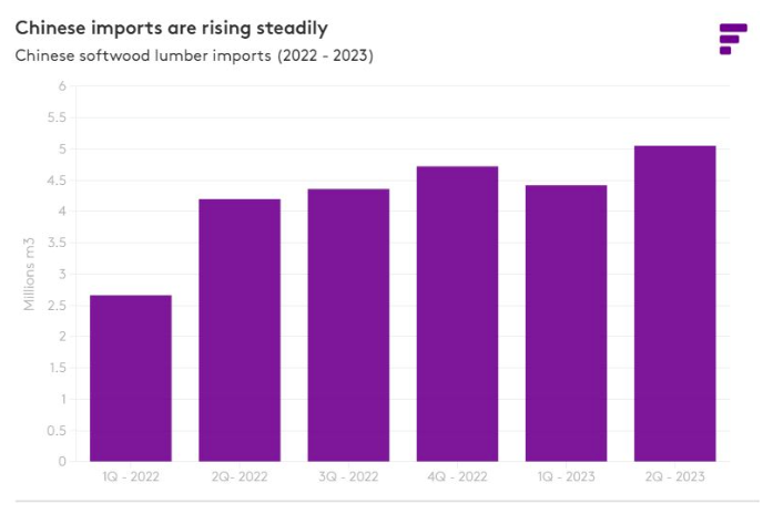 北美软木木材对中国的出口在2023年第二季度出现回升