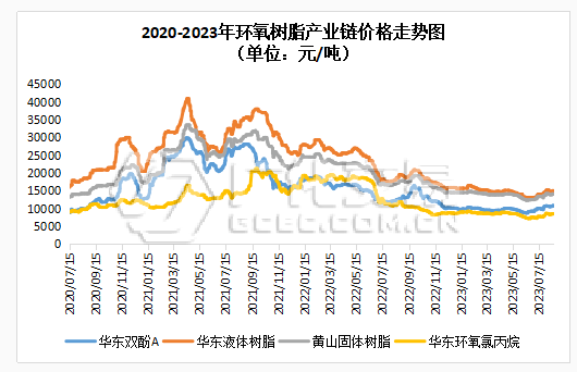 环氧树脂：投石入湖，波动现无