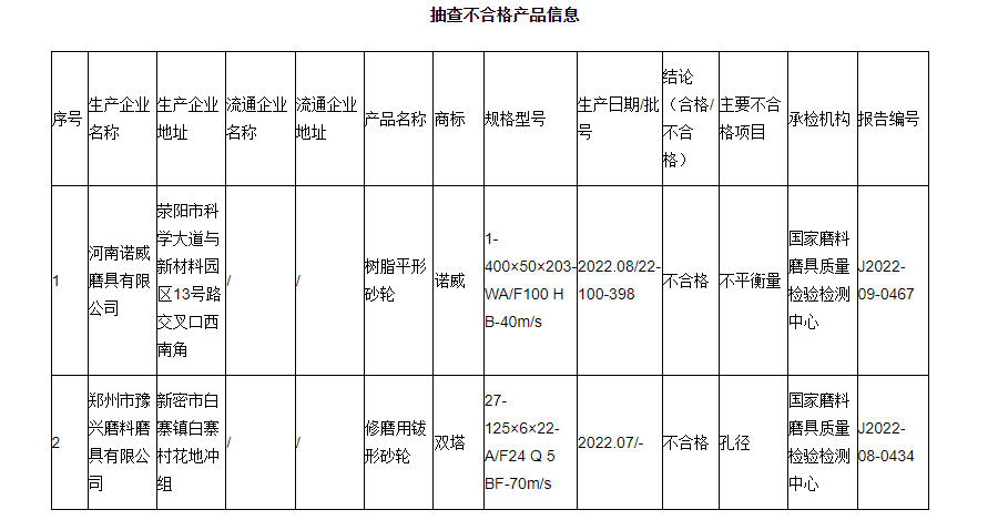 郑州市市场监管局抽查：2批次的砂轮产品不合格