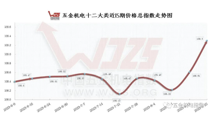 中价成都五金机电市场主要品种交易价格2023年08月22日-2023年08月28日