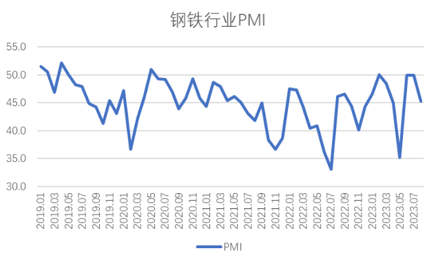 2023年8月钢铁PMI显示： 淡季特征有所显现 供需两端均有下降